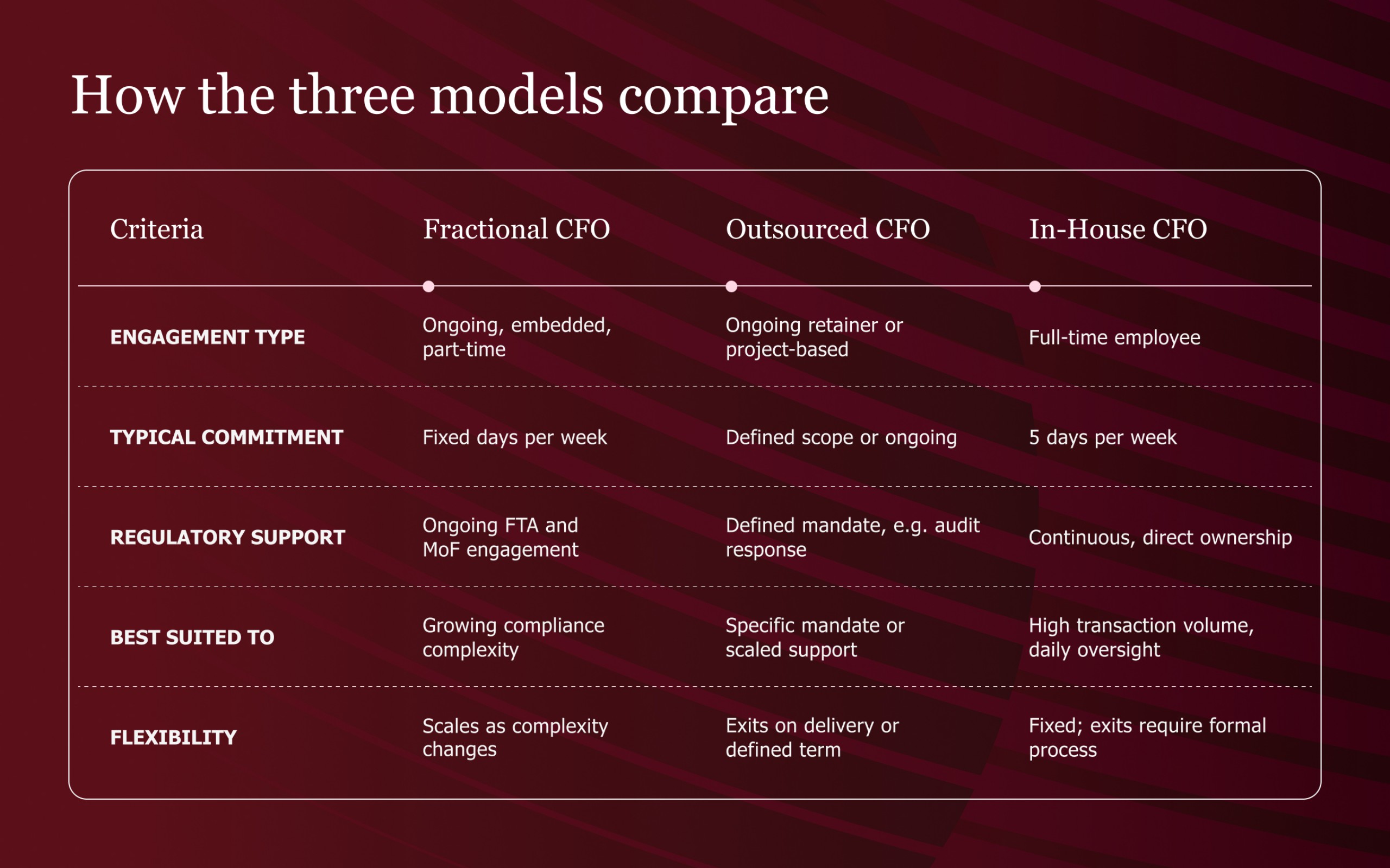 Table comparing Fractional, Outsourced, and In-House CFO models on five dimensions: engagement type, time commitment, regulatory support, ideal use case, and flexibility.