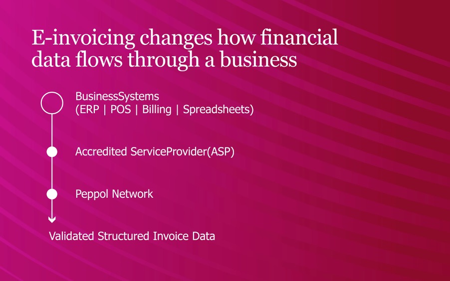 How E-Invoicing in UAE changes how financial data flows through a business