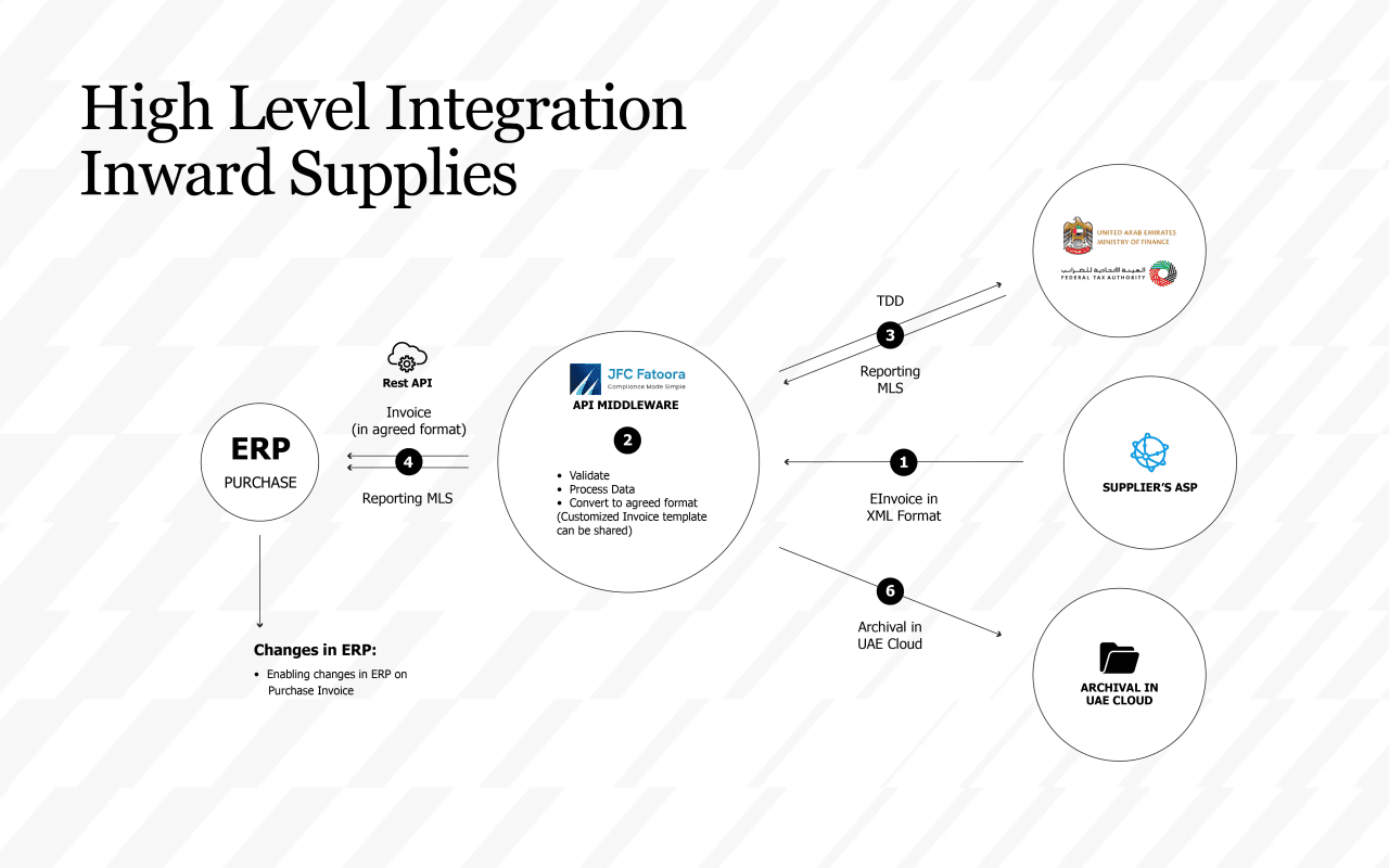 UAE e-invoicing inbound invoice flow — supplier ASP through Peppol to buyer ASP, into AP workflow with FTA reporting