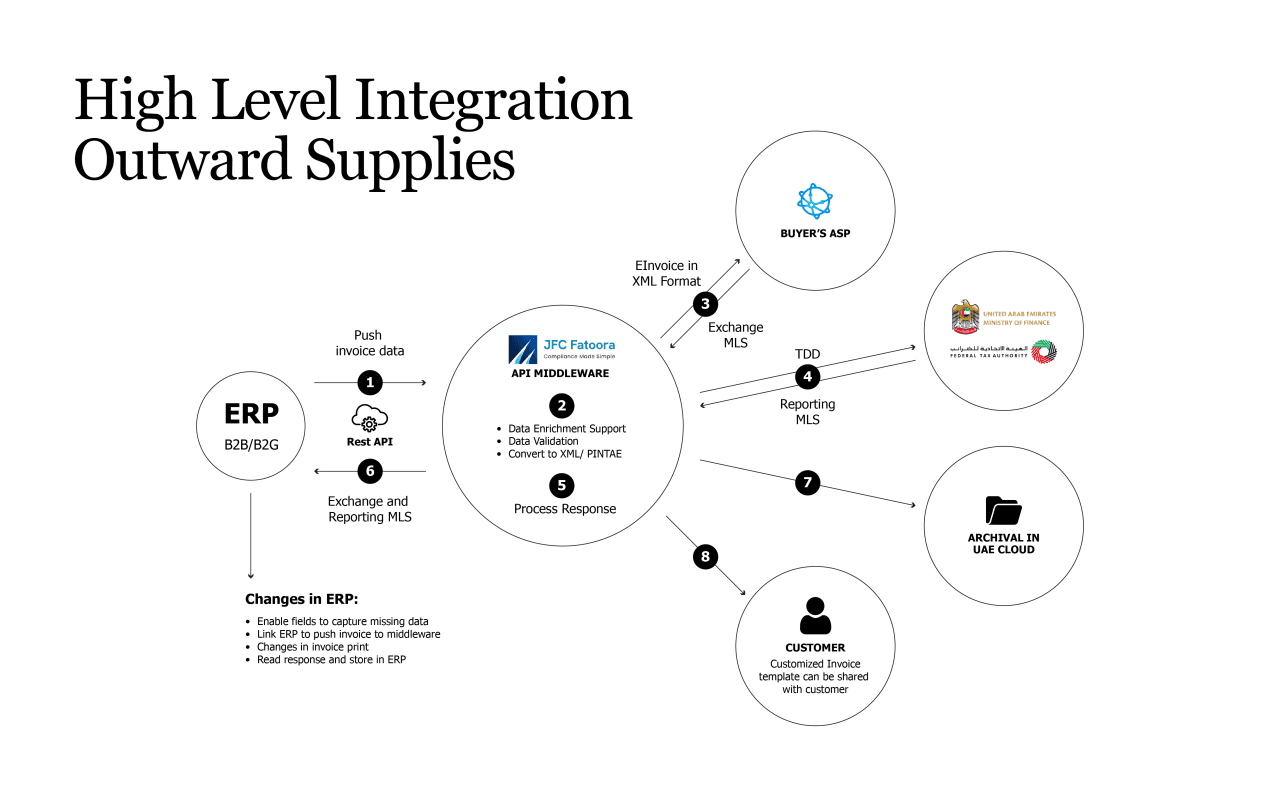 UAE e-invoicing outbound invoice flow — ERP to ASP, through Peppol network to buyer ASP, with parallel FTA tax data reporting
